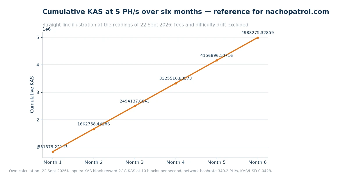 Line chart of cumulative KAS mined at 5 PH/s over six months, rising from about 831,000 KAS to just under 5 million KAS